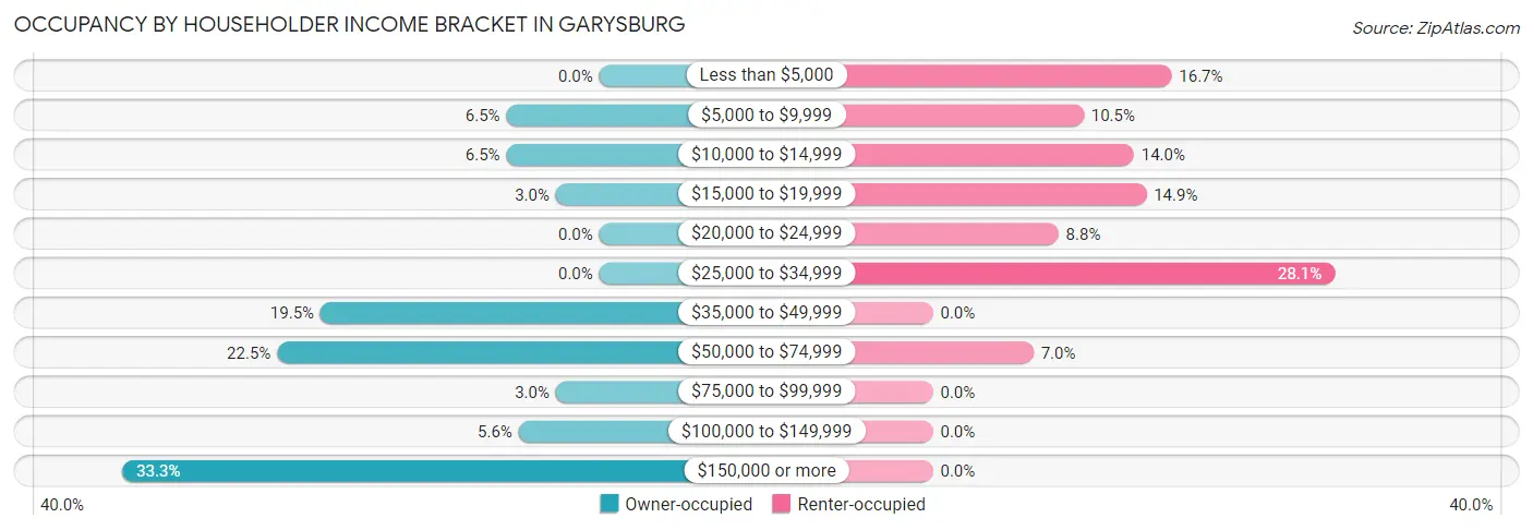 Occupancy by Householder Income Bracket in Garysburg