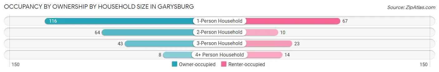 Occupancy by Ownership by Household Size in Garysburg