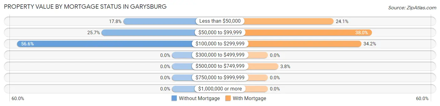 Property Value by Mortgage Status in Garysburg