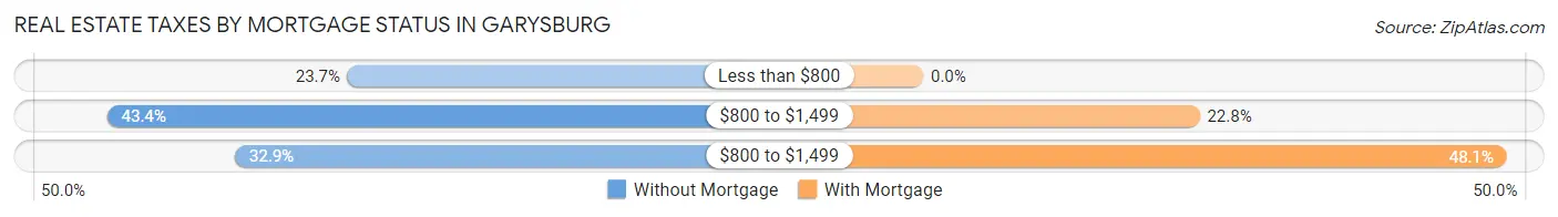 Real Estate Taxes by Mortgage Status in Garysburg