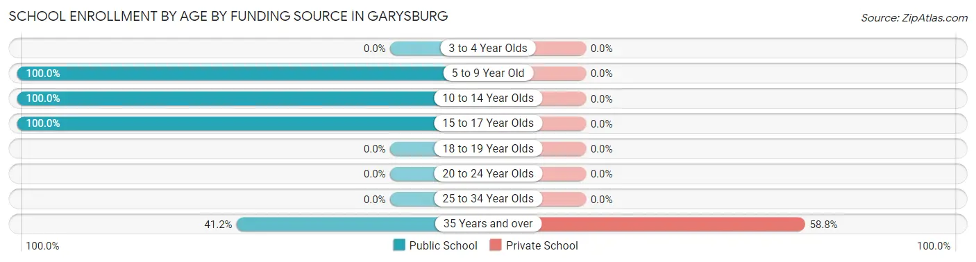School Enrollment by Age by Funding Source in Garysburg