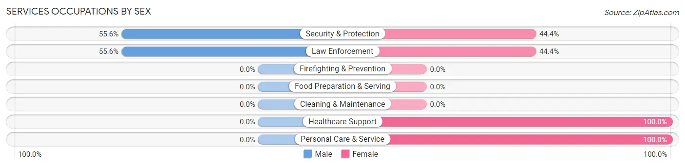Services Occupations by Sex in Garysburg