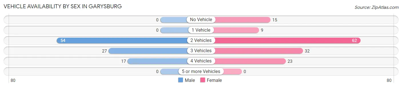 Vehicle Availability by Sex in Garysburg