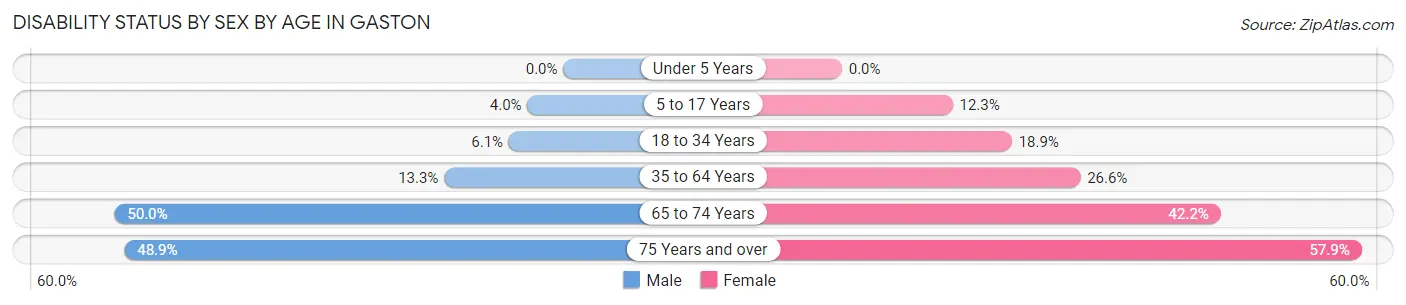 Disability Status by Sex by Age in Gaston