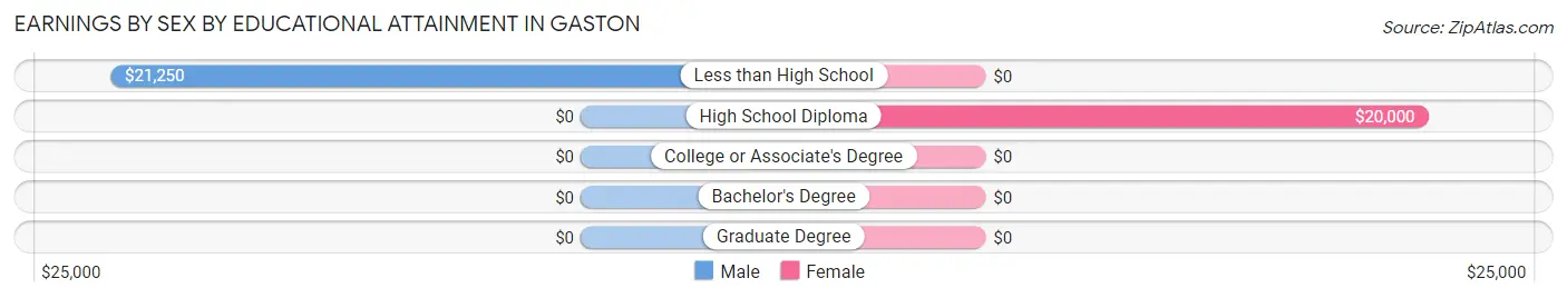 Earnings by Sex by Educational Attainment in Gaston