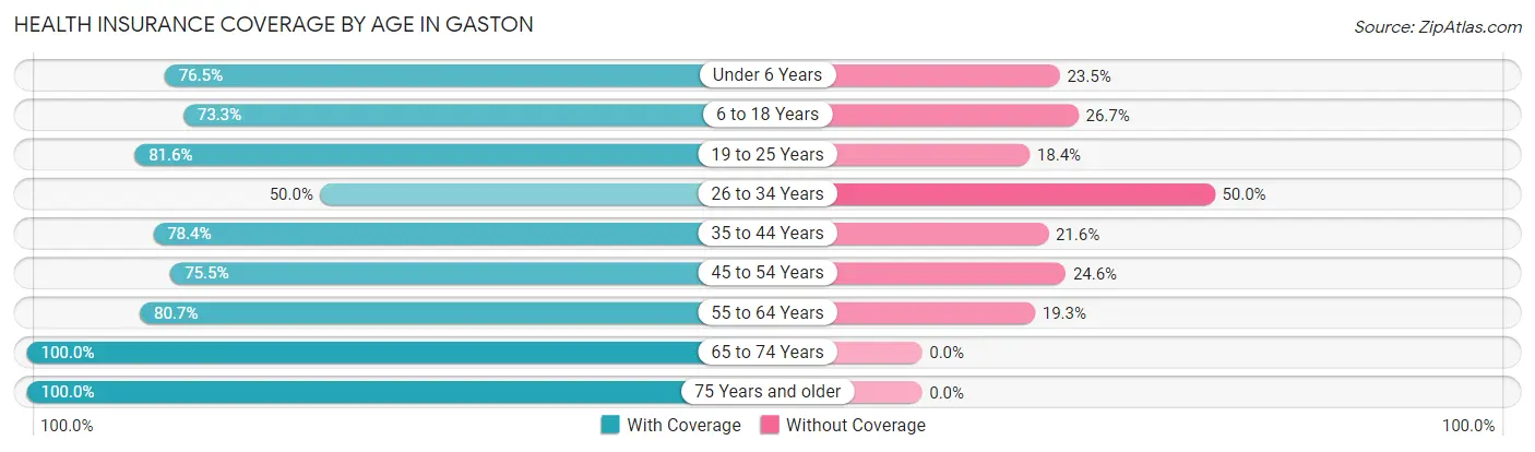Health Insurance Coverage by Age in Gaston