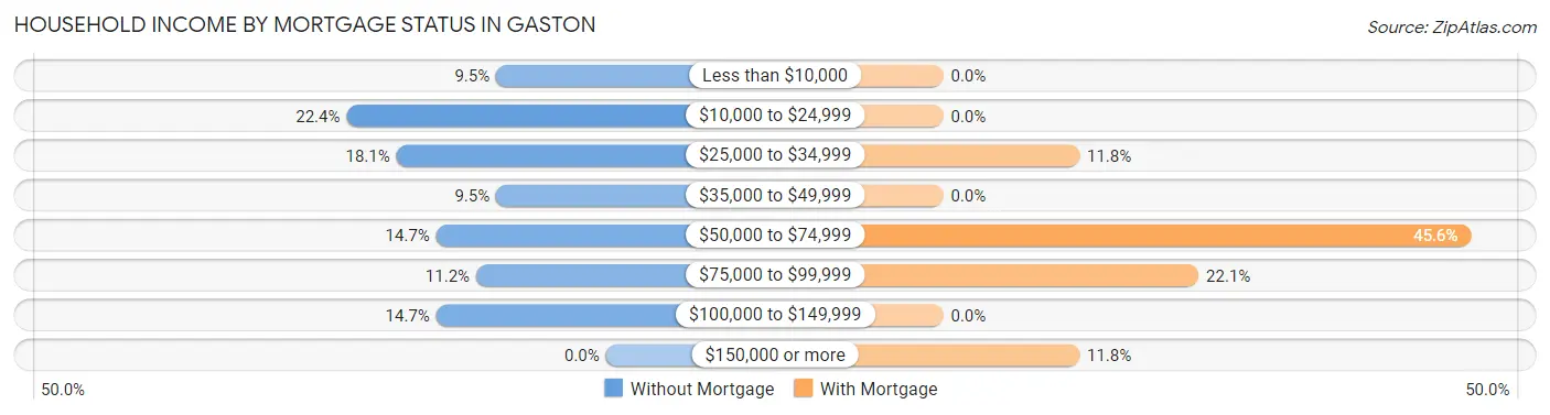Household Income by Mortgage Status in Gaston