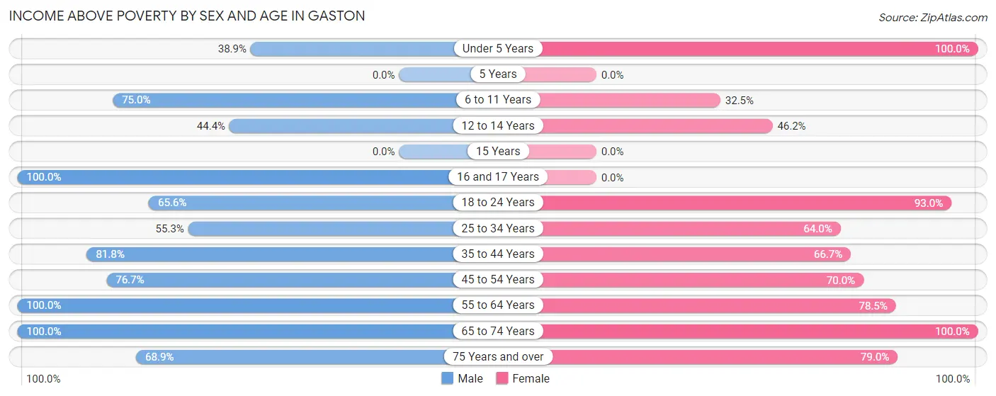 Income Above Poverty by Sex and Age in Gaston