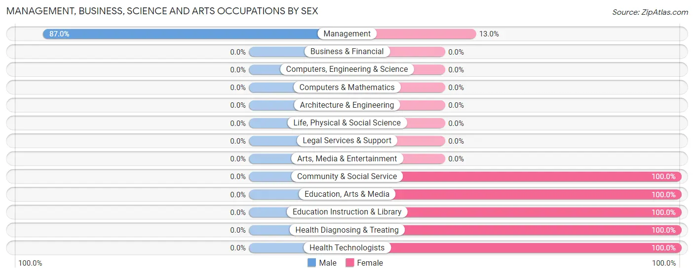 Management, Business, Science and Arts Occupations by Sex in Gaston