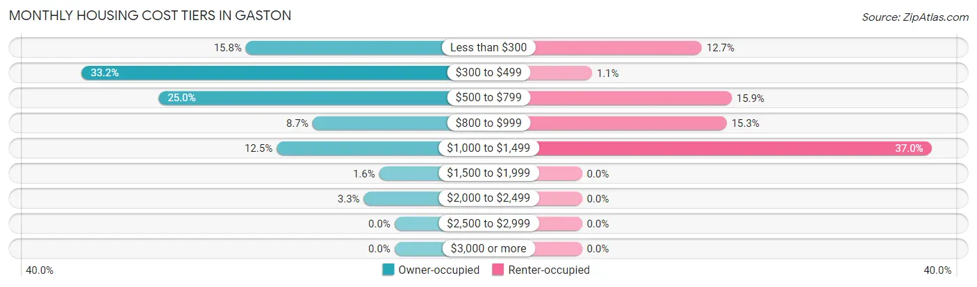 Monthly Housing Cost Tiers in Gaston