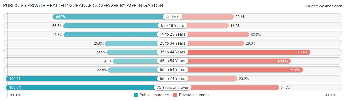 Public vs Private Health Insurance Coverage by Age in Gaston