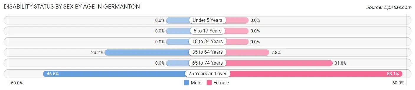 Disability Status by Sex by Age in Germanton