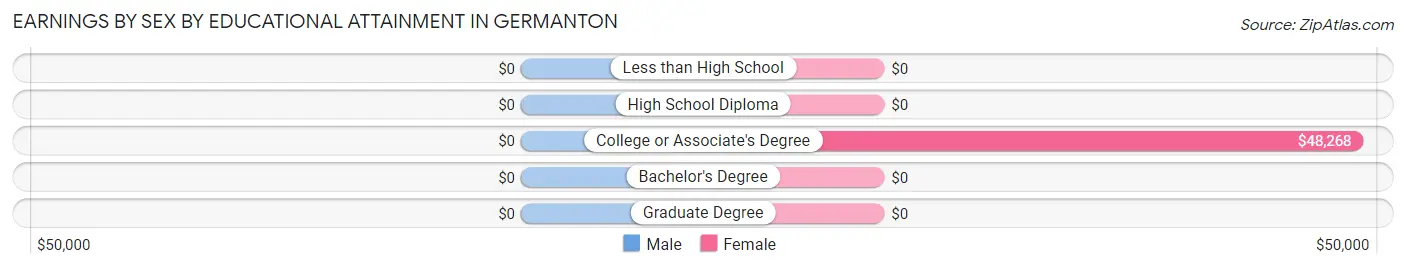 Earnings by Sex by Educational Attainment in Germanton