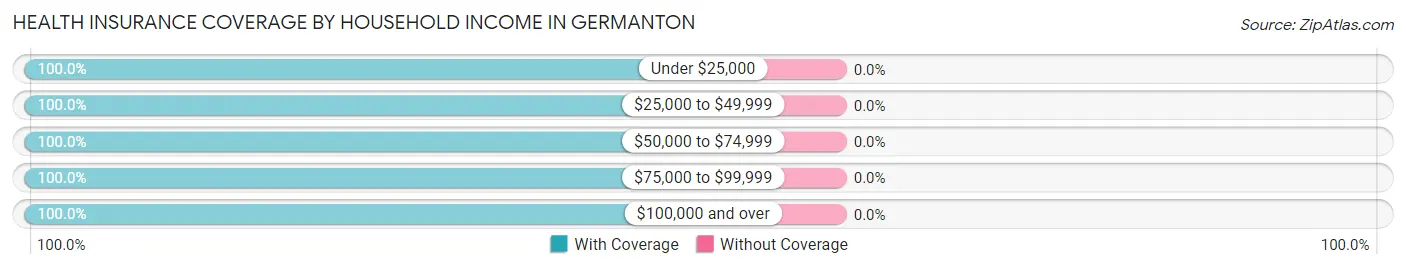 Health Insurance Coverage by Household Income in Germanton