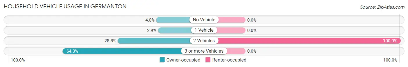 Household Vehicle Usage in Germanton