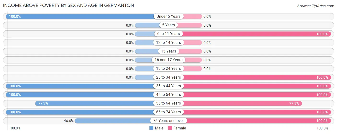 Income Above Poverty by Sex and Age in Germanton