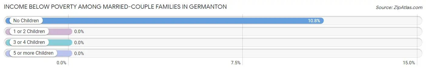 Income Below Poverty Among Married-Couple Families in Germanton
