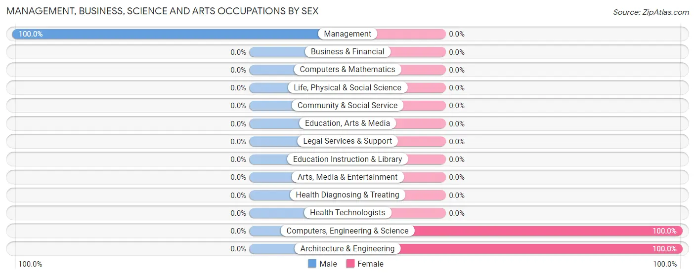 Management, Business, Science and Arts Occupations by Sex in Germanton