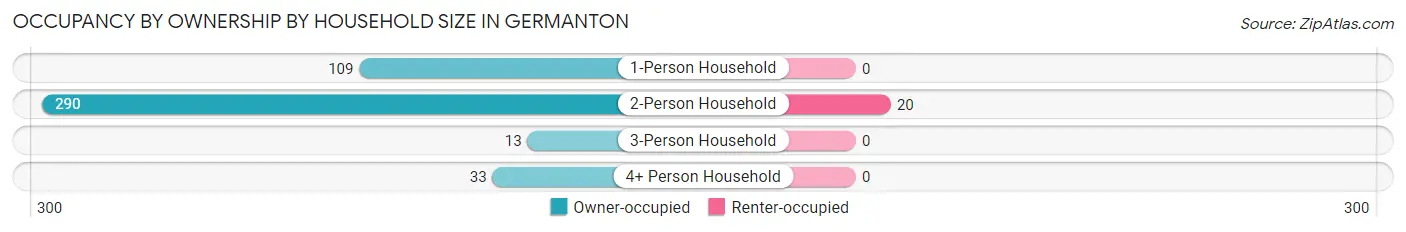 Occupancy by Ownership by Household Size in Germanton