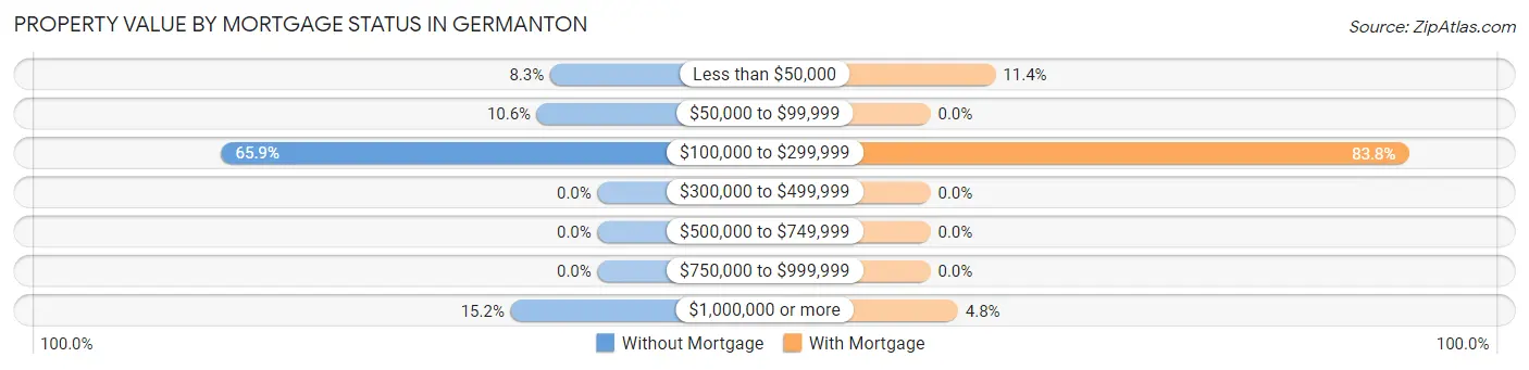 Property Value by Mortgage Status in Germanton