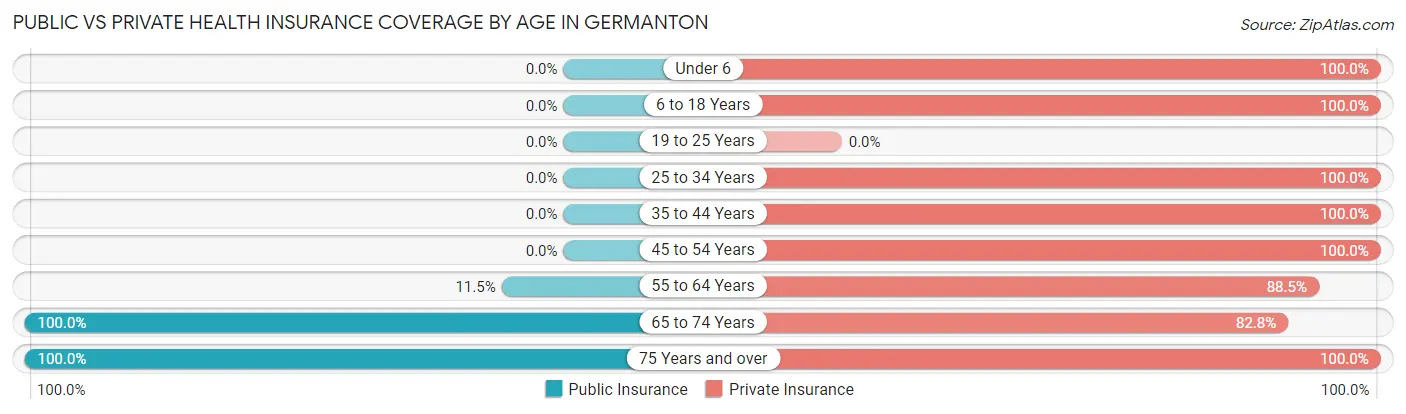 Public vs Private Health Insurance Coverage by Age in Germanton