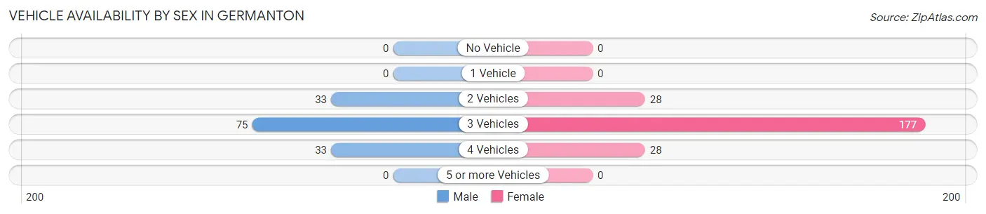Vehicle Availability by Sex in Germanton