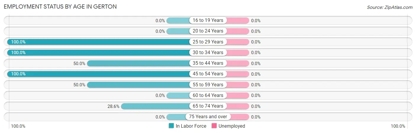 Employment Status by Age in Gerton