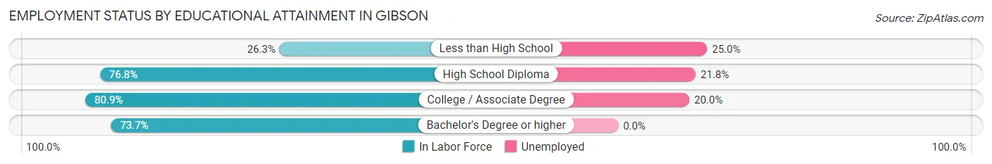 Employment Status by Educational Attainment in Gibson