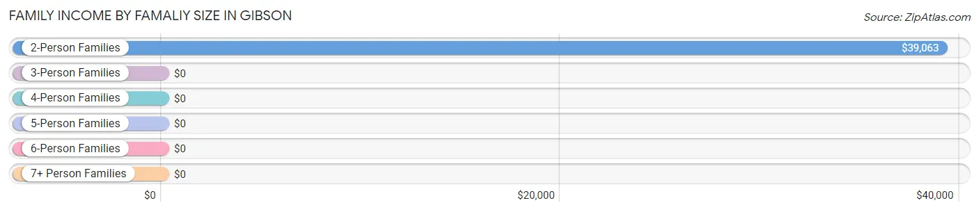 Family Income by Famaliy Size in Gibson