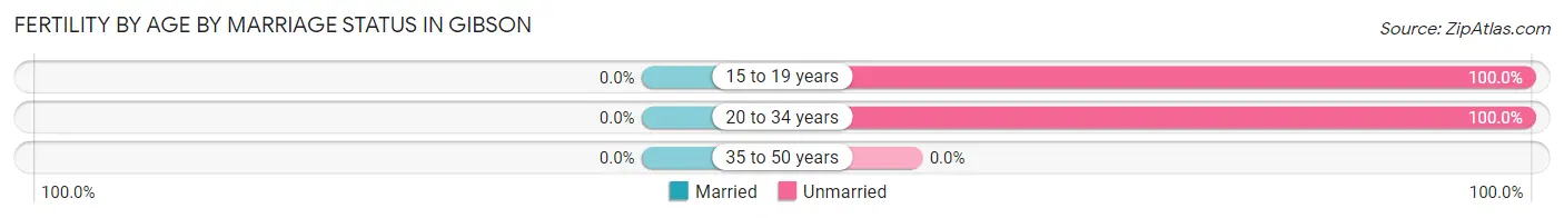Female Fertility by Age by Marriage Status in Gibson