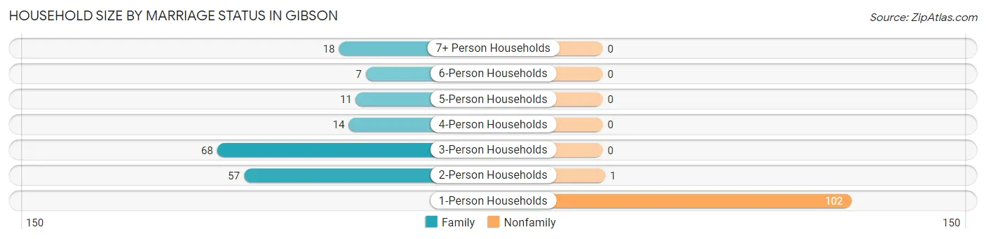 Household Size by Marriage Status in Gibson