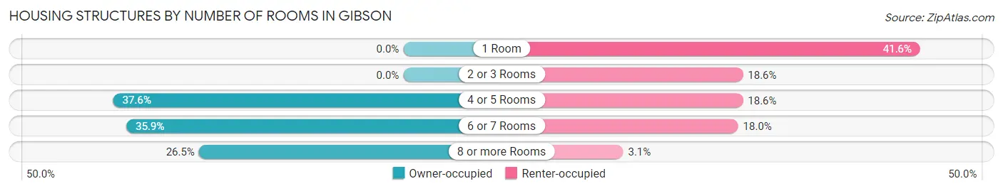 Housing Structures by Number of Rooms in Gibson