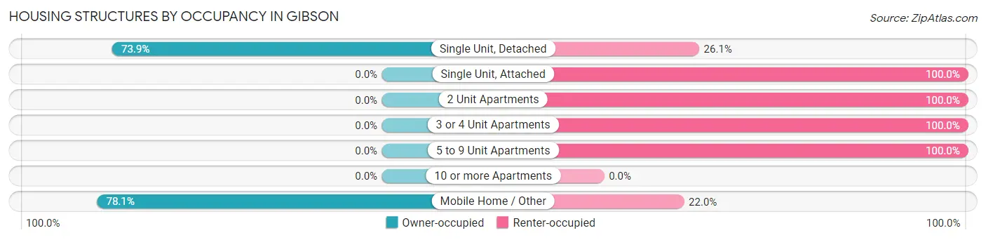 Housing Structures by Occupancy in Gibson