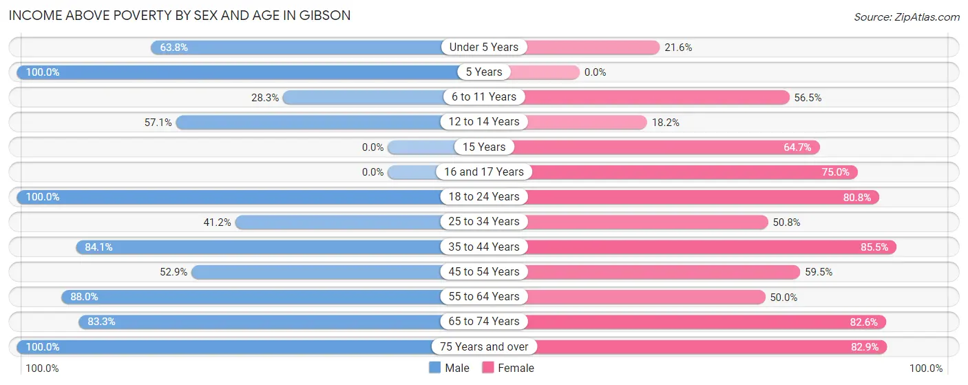 Income Above Poverty by Sex and Age in Gibson