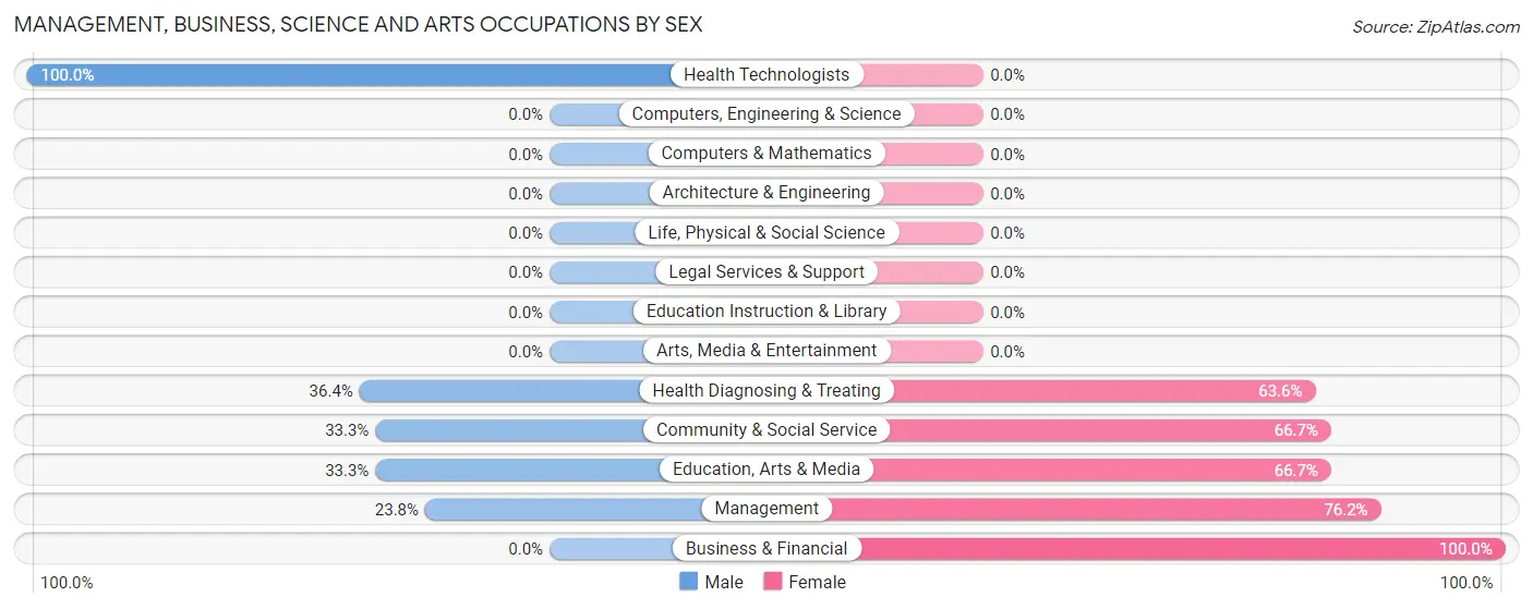 Management, Business, Science and Arts Occupations by Sex in Gibson