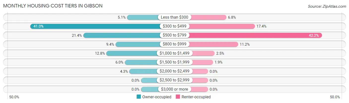 Monthly Housing Cost Tiers in Gibson