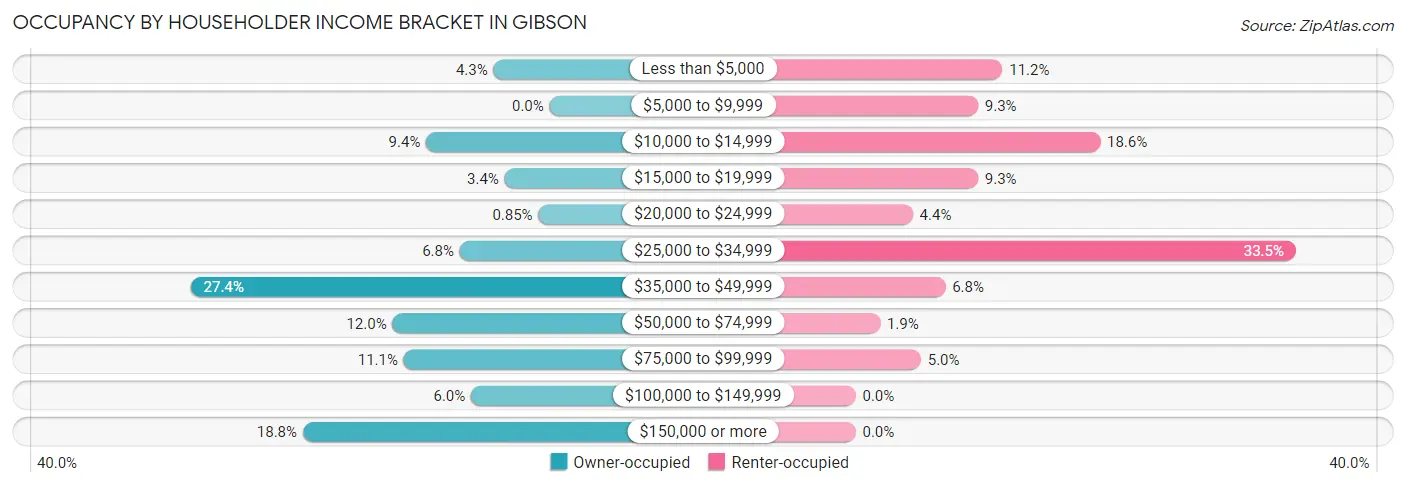 Occupancy by Householder Income Bracket in Gibson