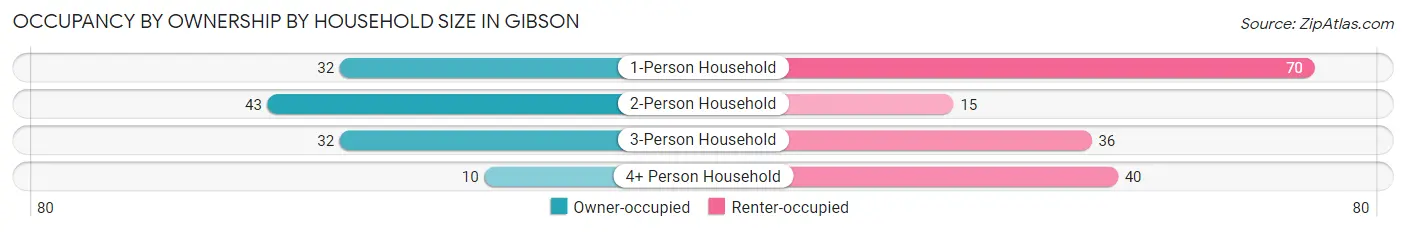Occupancy by Ownership by Household Size in Gibson
