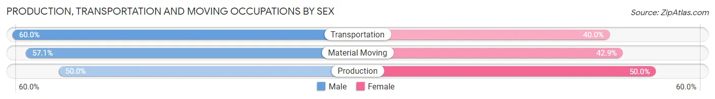 Production, Transportation and Moving Occupations by Sex in Gibson