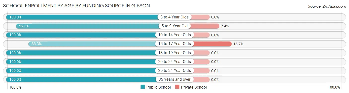 School Enrollment by Age by Funding Source in Gibson