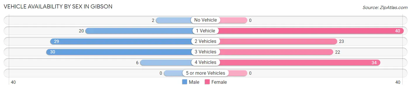 Vehicle Availability by Sex in Gibson