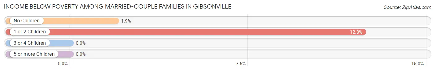 Income Below Poverty Among Married-Couple Families in Gibsonville