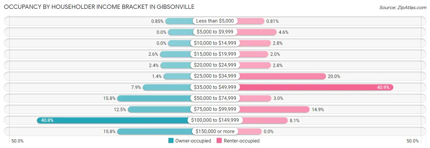 Occupancy by Householder Income Bracket in Gibsonville