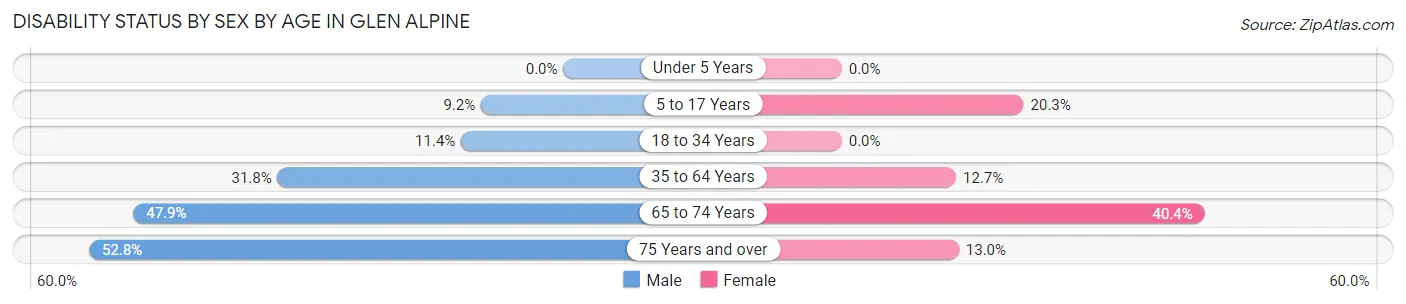 Disability Status by Sex by Age in Glen Alpine