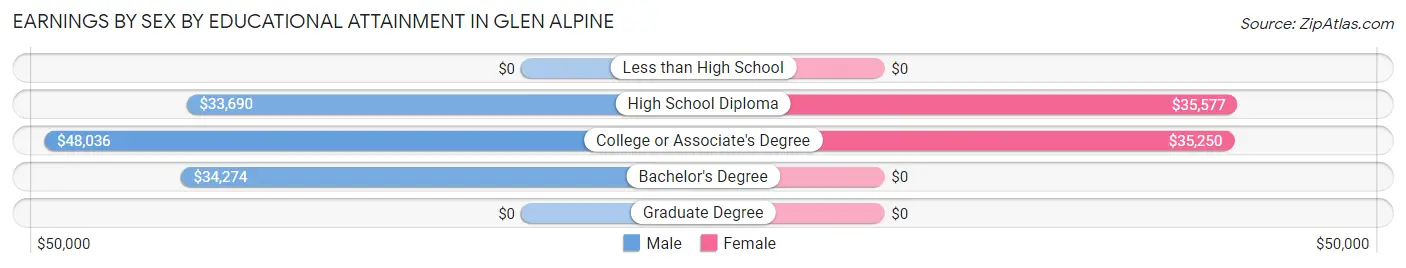 Earnings by Sex by Educational Attainment in Glen Alpine