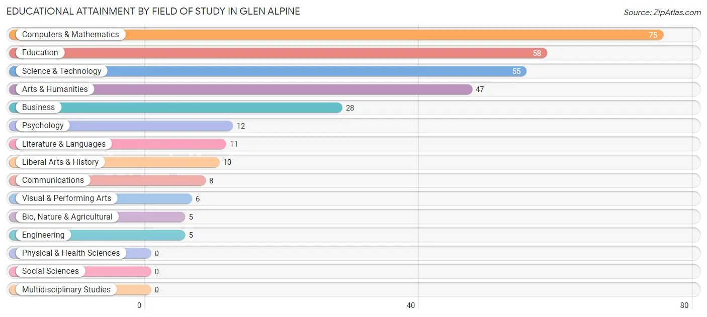 Educational Attainment by Field of Study in Glen Alpine
