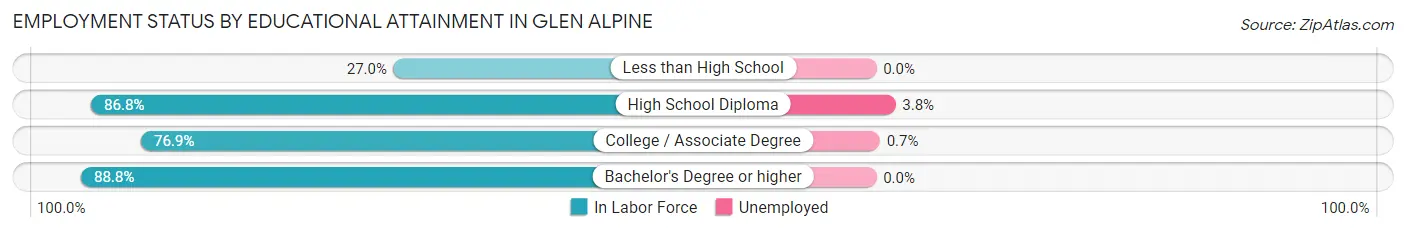 Employment Status by Educational Attainment in Glen Alpine