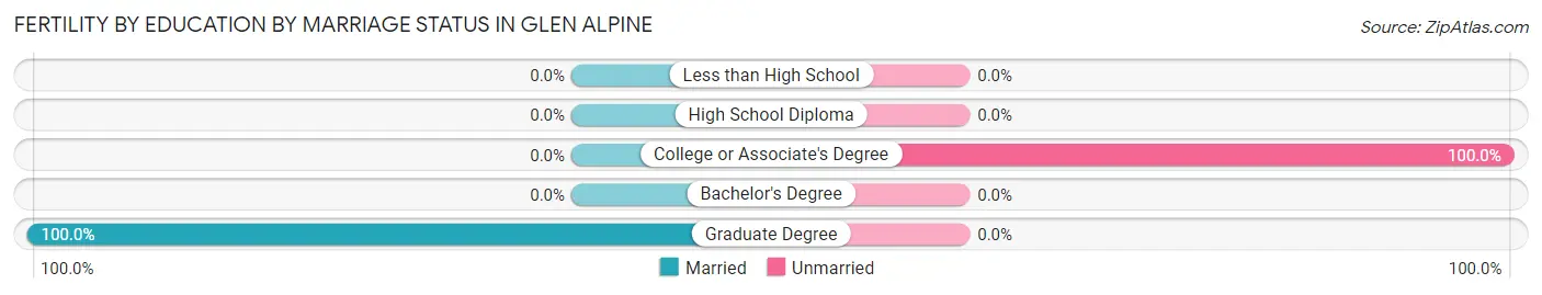 Female Fertility by Education by Marriage Status in Glen Alpine