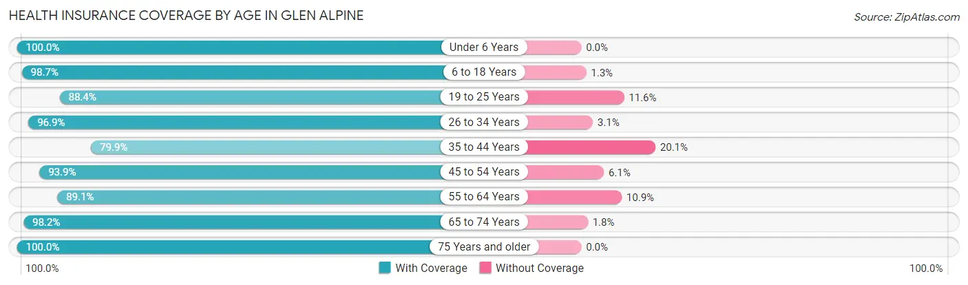 Health Insurance Coverage by Age in Glen Alpine