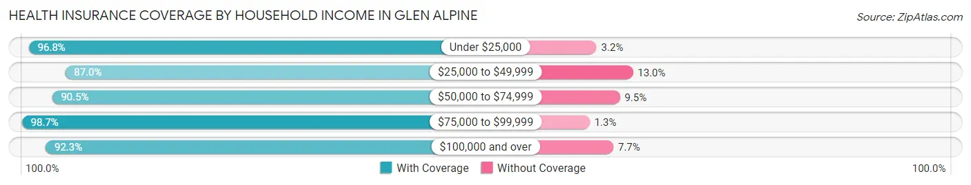 Health Insurance Coverage by Household Income in Glen Alpine